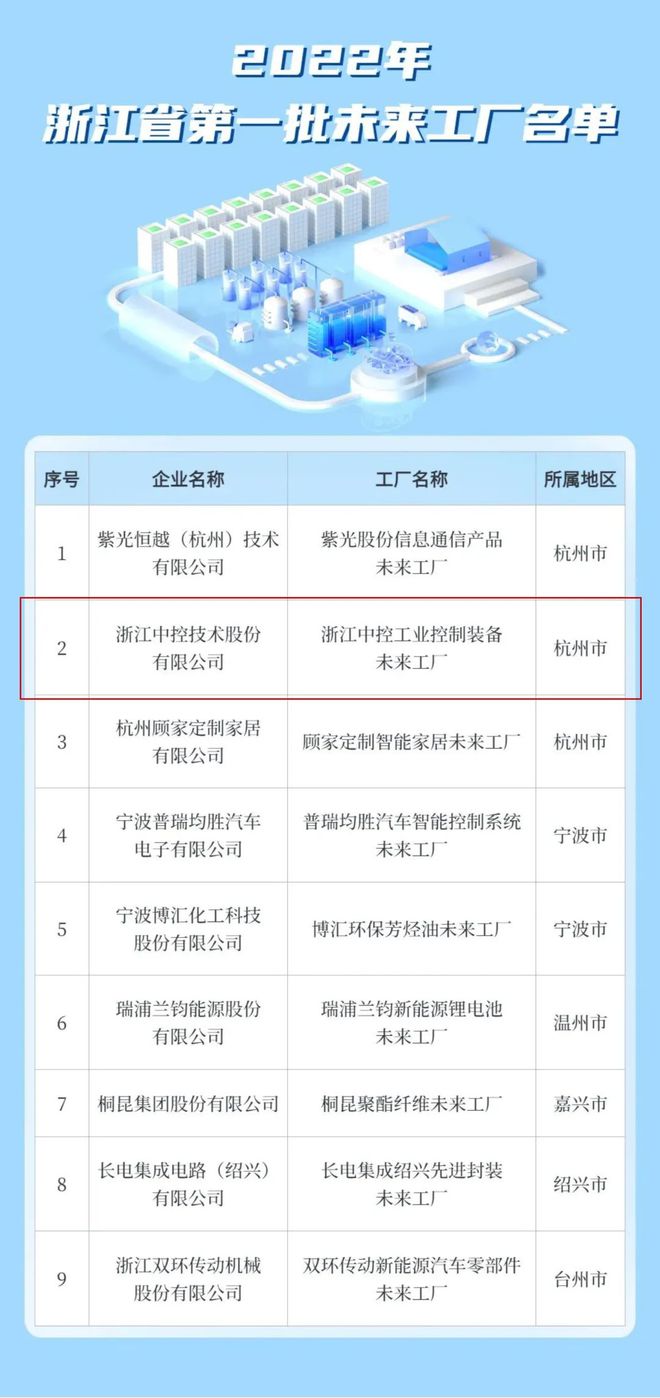 喜事成雙 | 中控技術入選2022年浙江省第一批未來工廠與軟件和信息技術服務業“畝產效益”領跑者